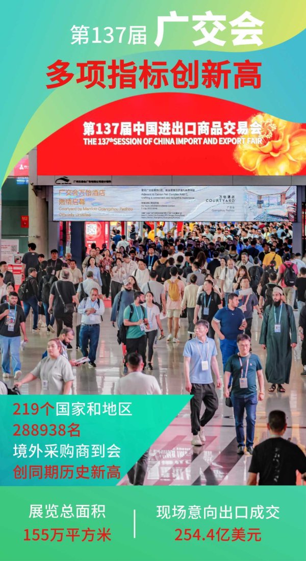 中国配资官网 【海报】第137届广交会圆满闭幕 多项指标创新高
