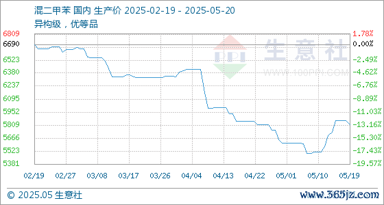 配资交易平台 5月20日生意社混二甲苯基准价为5810.00元/吨