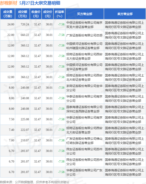 配资平台股票开户 5月27日彤程新材发生15笔大宗交易 成交金额4801.61万元